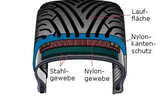 Bilduntertitel eingeben... - (Reifen, Reifenhändler, Karkasse)