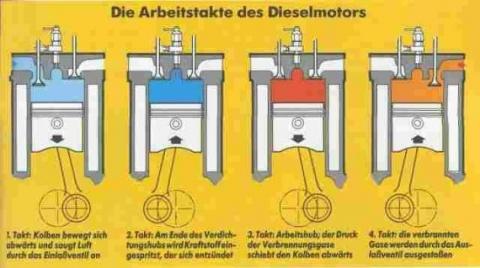 Dieselmotor (Quelle s. Link) - (Auto, Falsch getankt, Motoröl statt Diesel)